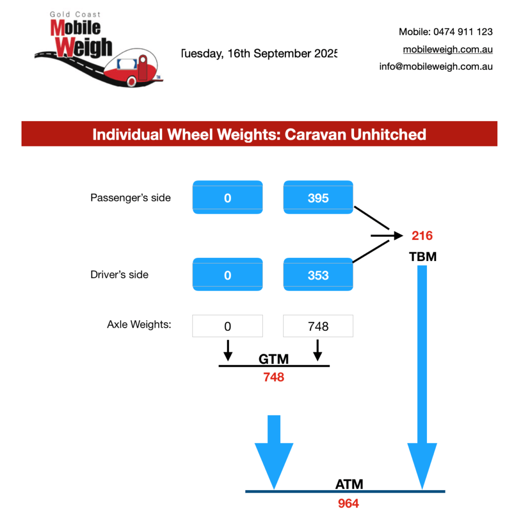 Image of a caravan weighing report recorded in Pimpama yesterday.