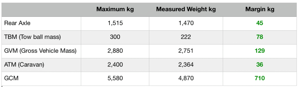 Caravan weighing report in a table showing maximum allowed weights and the measured weights